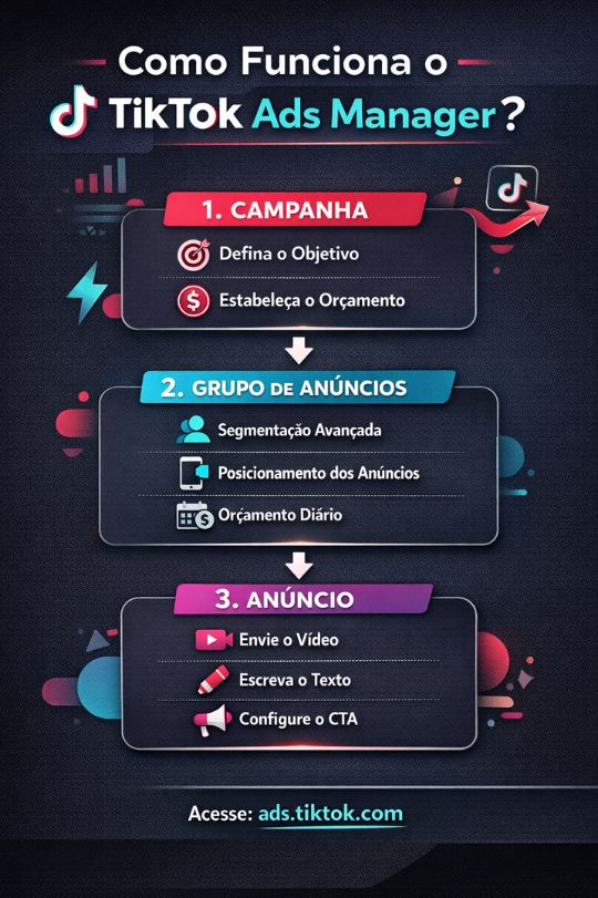 Guia completo de como fazer tráfego pago no TikTok Ads com estratégia de campanha e criativos para 2026