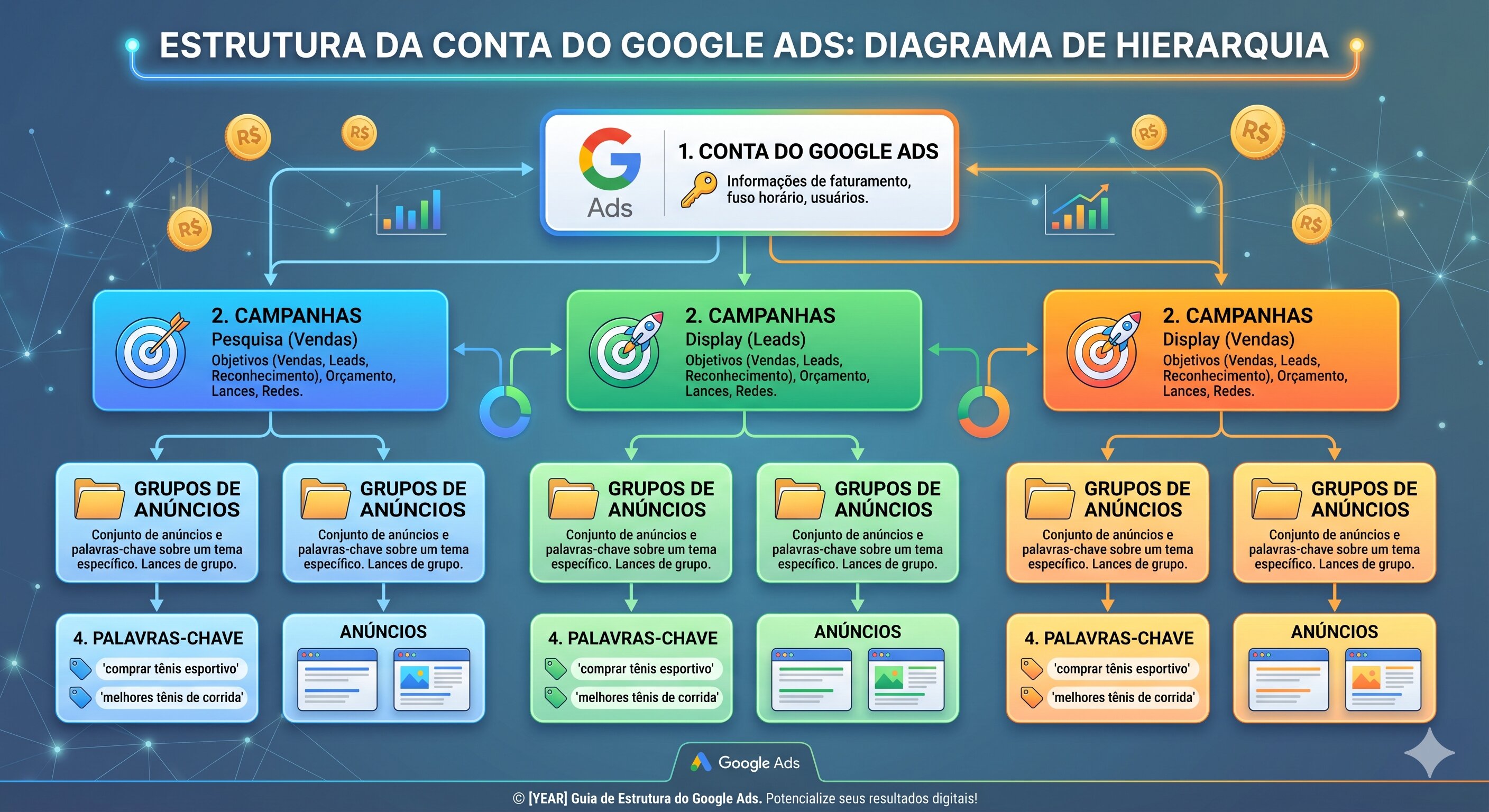 Diagrama da estrutura ideal de conta Google Ads: conta, campanhas por objetivo, grupos de anúncios por tema e palavras-chave