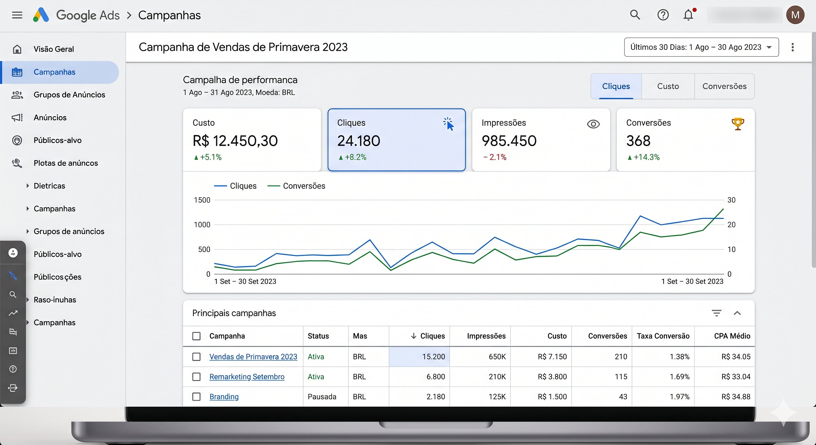 Painel do Google Ads mostrando campanha de tráfego pago com métricas de cliques, impressões e conversões