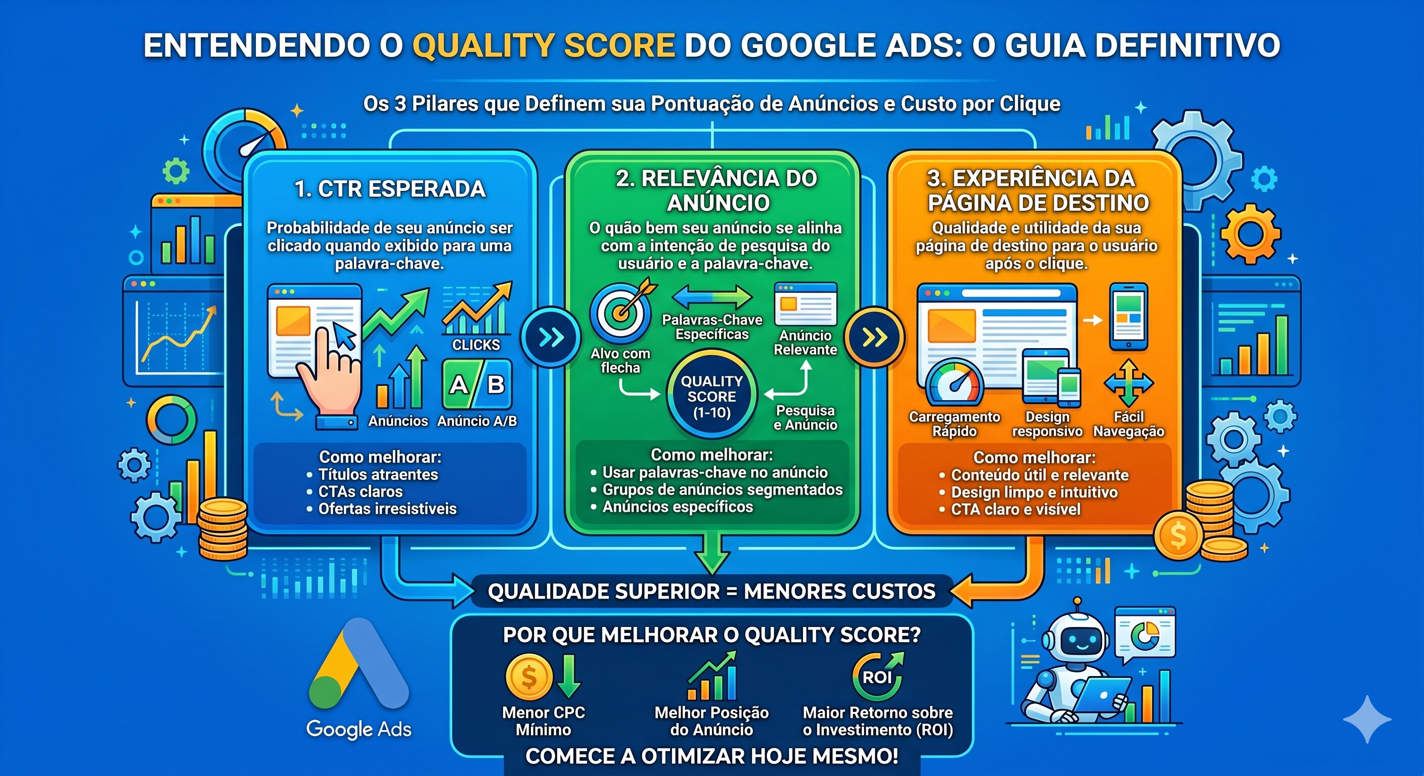 Gráfico mostrando os três componentes do Quality Score do Google Ads: CTR esperada, relevância do anúncio e experiência da landing page