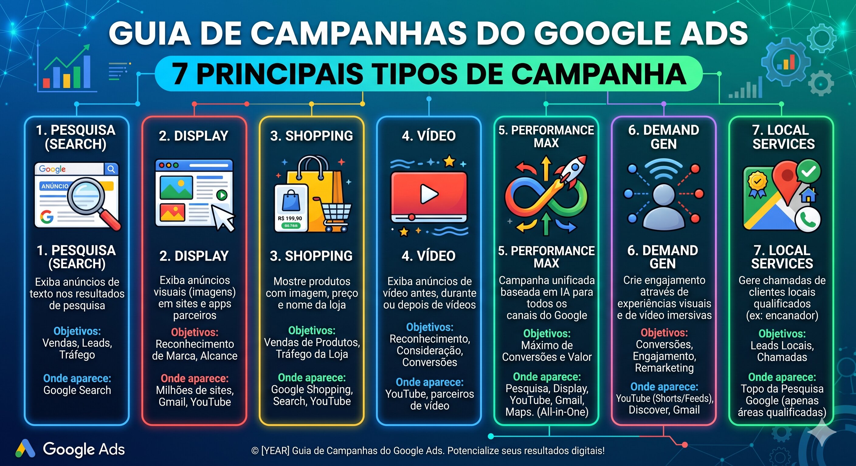 Infográfico mostrando os 7 tipos de campanha do Google Ads: Search, Display, Shopping, Vídeo, Performance Max, Demand Gen e Local Services