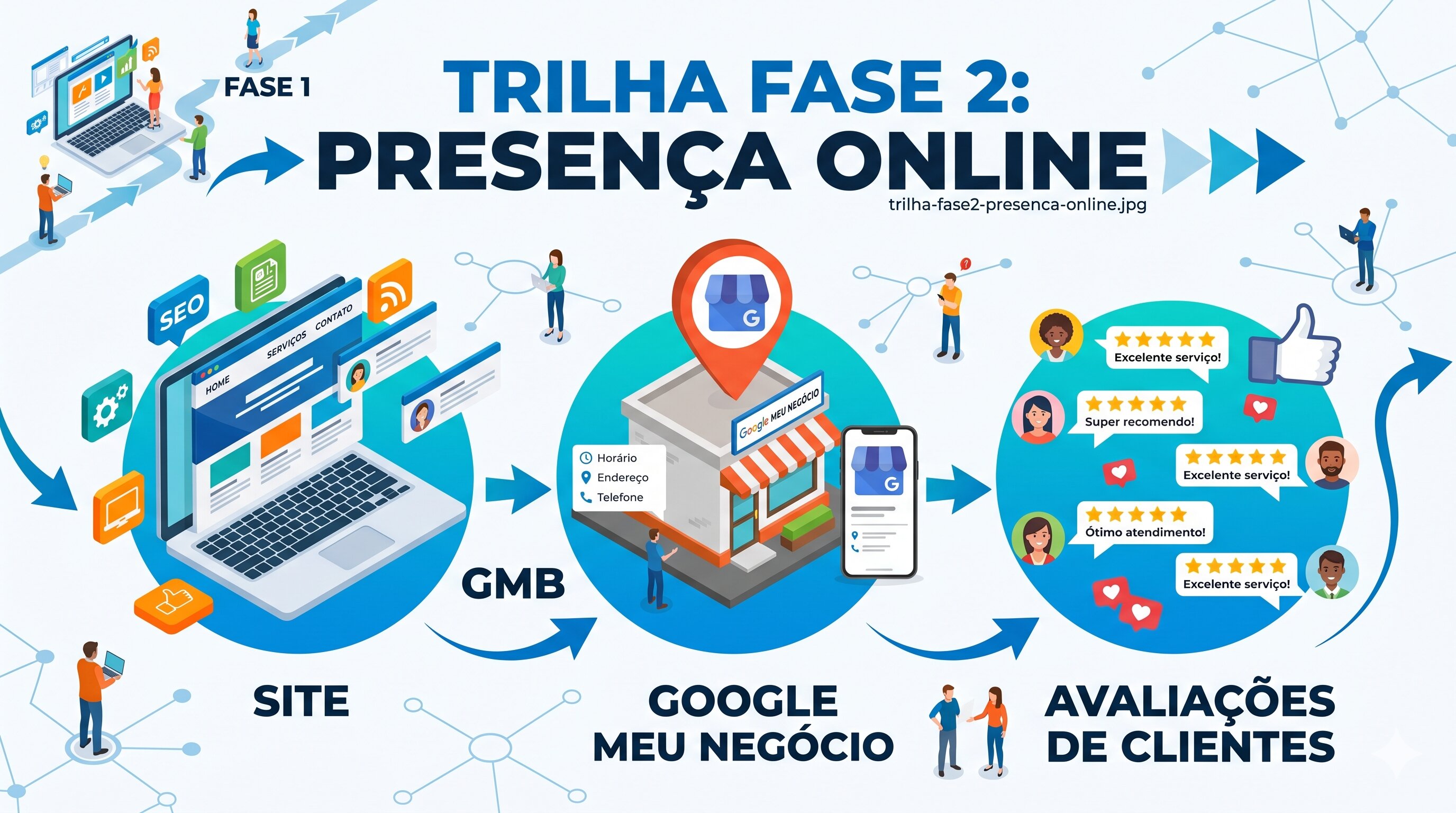 Site profissional com Google Meu Negócio configurado e avaliações de clientes — presença online completa para negócios locais