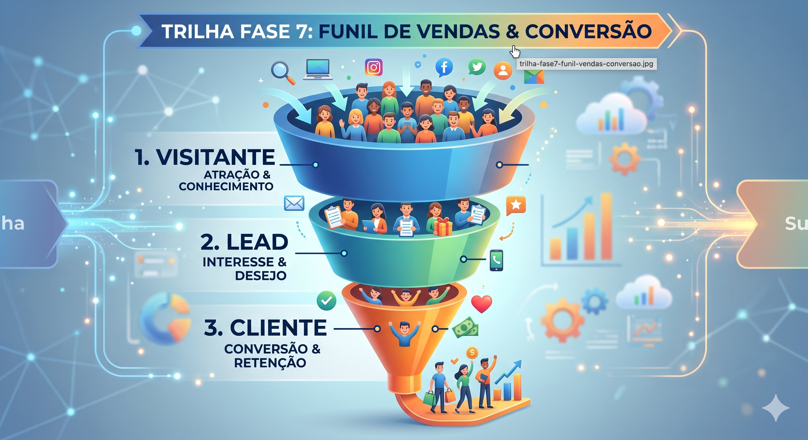 Funil de vendas mostrando as etapas de conversão: visitante, lead, oportunidade e cliente