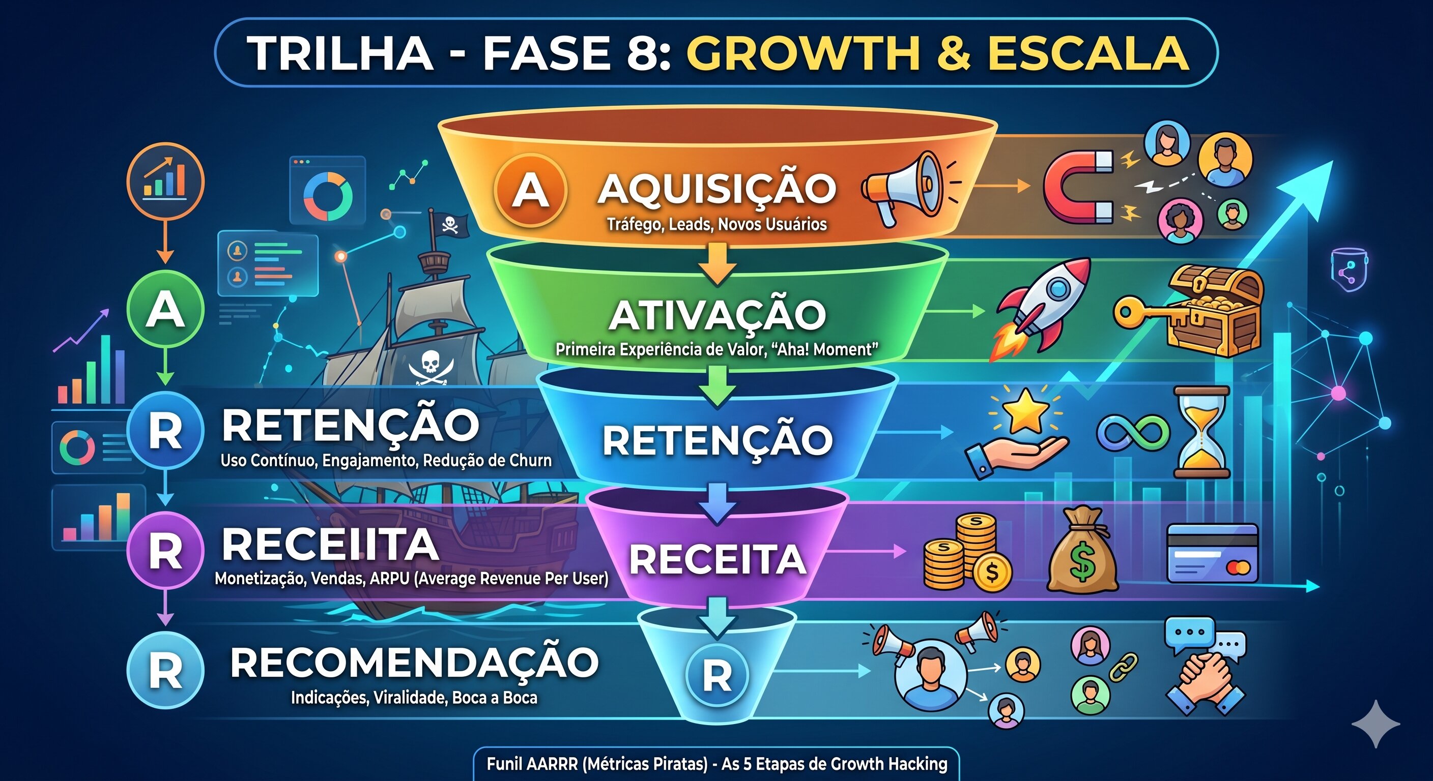 Funil AARRR de Growth Hacking mostrando as 5 etapas: Aquisição, Ativação, Retenção, Receita e Referência