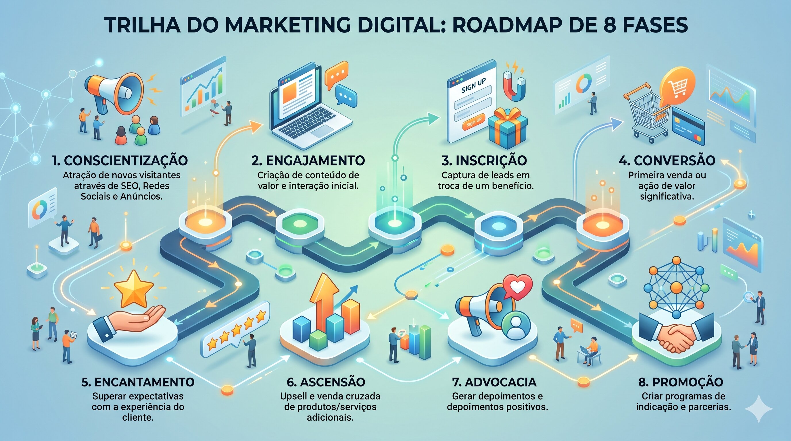 Infográfico com as 8 fases da trilha de marketing digital para iniciantes: fundamentos, presença online, redes sociais, SEO, tráfego pago, IA, vendas e crescimento