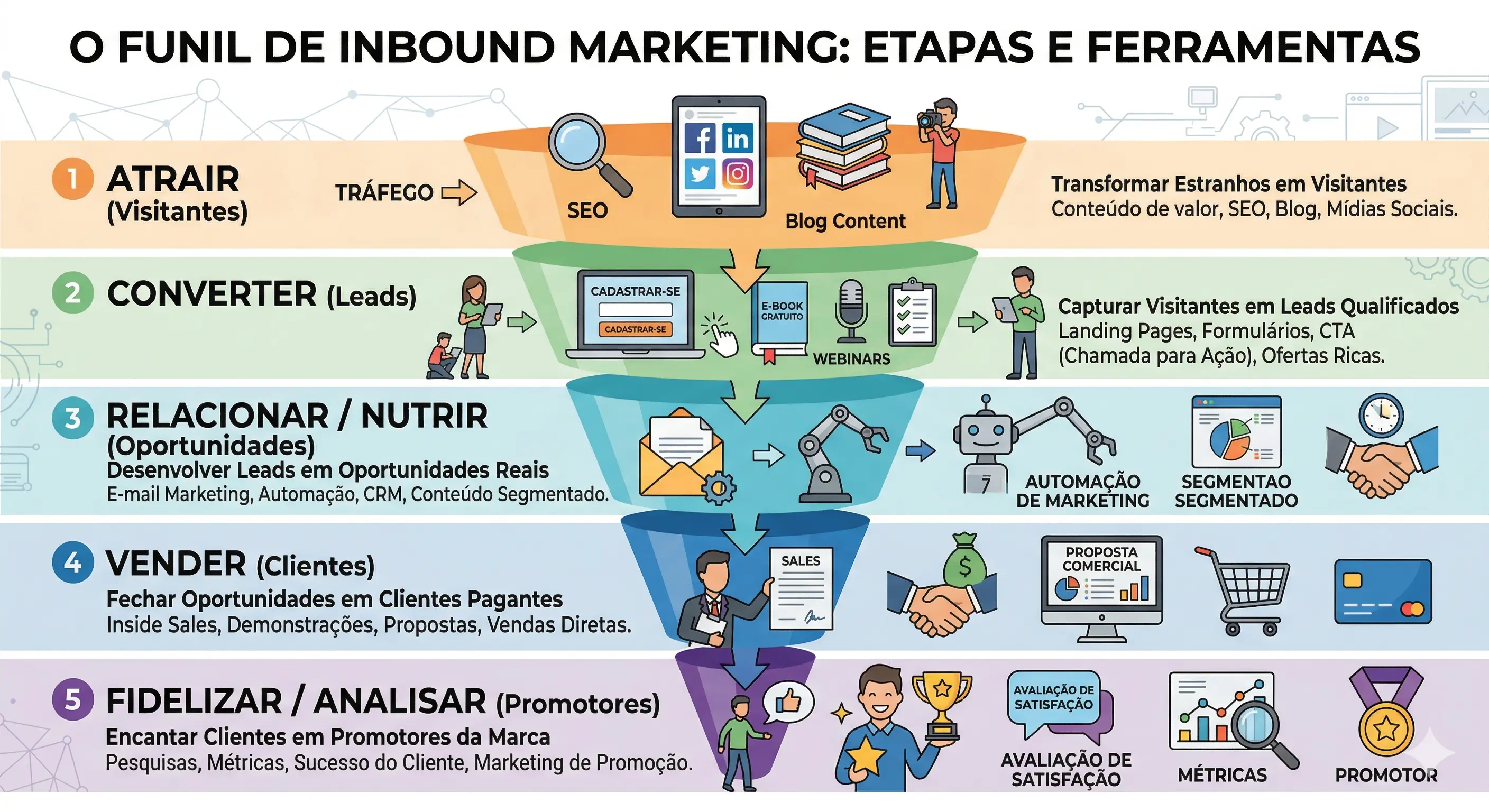 Funil de inbound marketing com as 4 etapas: atração, conversão, nutrição e fidelização — diagrama visual da jornada do cliente